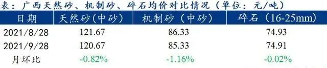 廣西受眾多因素影響，砂石價格小幅震蕩！四季度砂石行情展望