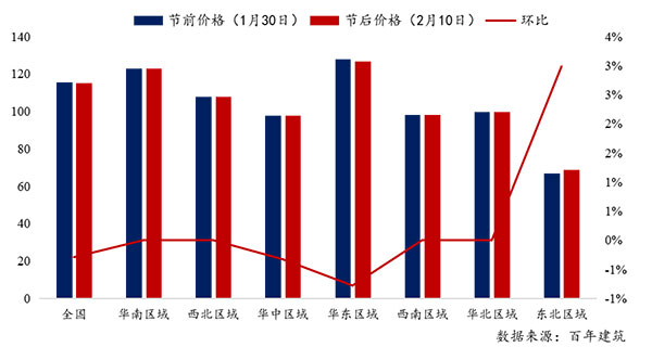 節(jié)后全國(guó)砂石礦山復(fù)工率33%,砂石價(jià)格環(huán)比下降0.29% 節(jié)后全國(guó)砂石礦山復(fù)工率33%,砂石價(jià)格環(huán)比下降0.29%