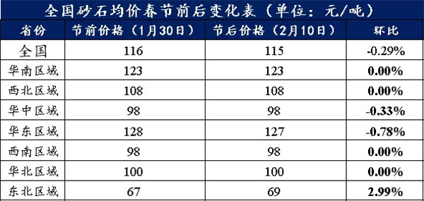 節(jié)后全國(guó)砂石礦山復(fù)工率33%,砂石價(jià)格環(huán)比下降0.29% 節(jié)后全國(guó)砂石礦山復(fù)工率33%,砂石價(jià)格環(huán)比下降0.29%