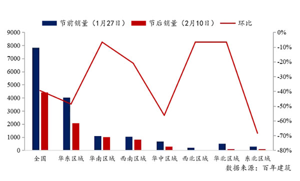節(jié)后全國(guó)砂石礦山復(fù)工率33%,砂石價(jià)格環(huán)比下降0.29% 節(jié)后全國(guó)砂石礦山復(fù)工率33%,砂石價(jià)格環(huán)比下降0.29%