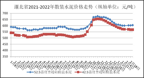 權(quán)威發(fā)布!湖北省2月砂石骨料、水泥、混凝土價格整體回落! 權(quán)威發(fā)布!湖北省2月砂石骨料、水泥、混凝土價格整體回落!