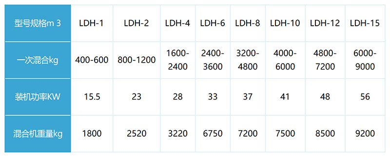 小型犁刀混合機技術參數 小型犁刀混合機技術參數